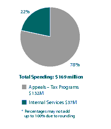 Figure 10: Actual Spending