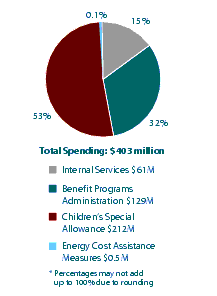 Figure 11 - Actual Spending