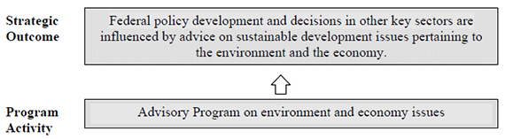 Figure 2: Program Activity Architecture (PAA) — National Round Table on the Environment and the Economy