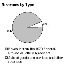 Revenues by Type