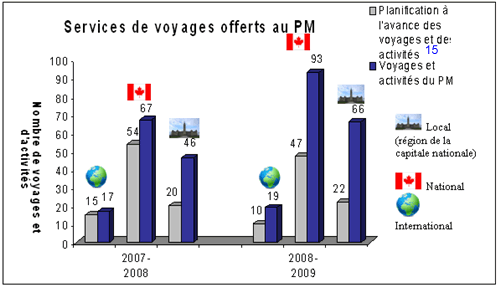 Figure 7 : Services de voyages offerts au PM