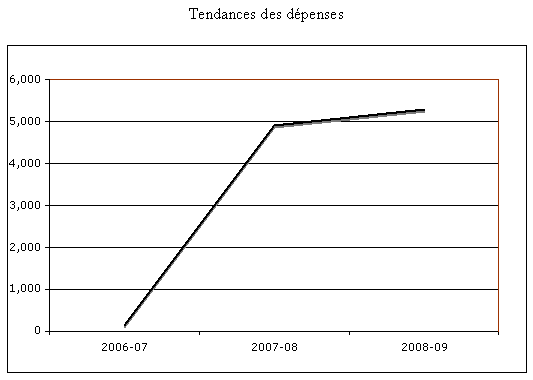 Profil des dpenses - Graphe de volution des dpenses