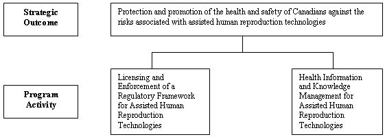 Assisted Human Reproduction Canada's complete framework of program activities