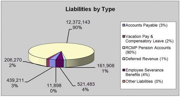 Liabilities Graph