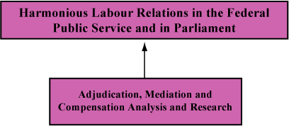Adjudication, Mediation and Compensation Analysis and Research--Harmonious Labour Relations in the Federal Public Service and in Parliament