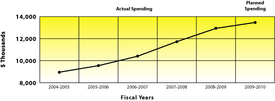 spending trend