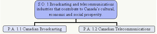 Broadcasting and telecommunications industries that contribute to Canadas cultural, economic and social prosperity