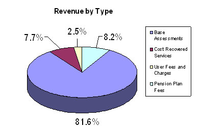 Revenue by Type