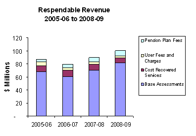 Respendable Revenue 2005-06 to 2008-09 