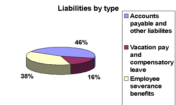 Liabilities by type