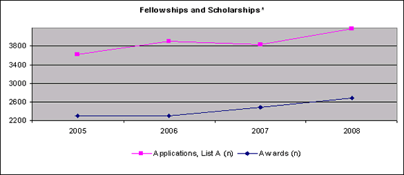 Trends among fellowships and scholarships