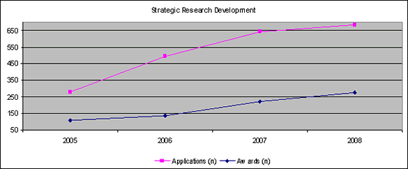 Strategic Research Development