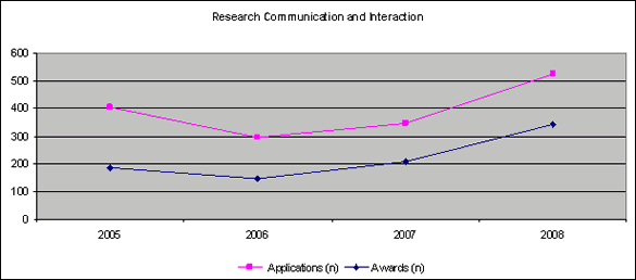 Research Communication and Interaction