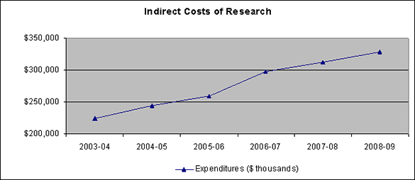 Indirect Costs of Research