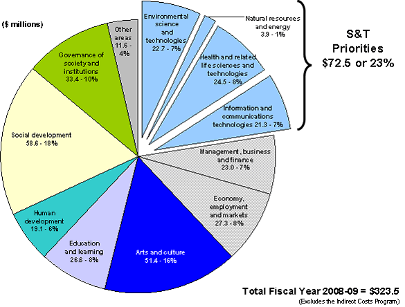 Financial Highlights Chart