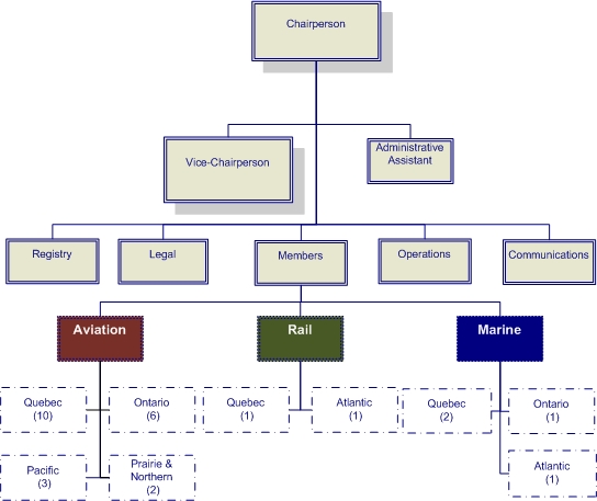 Target Organizational Chart