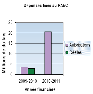 Dpenses lies au PAEC