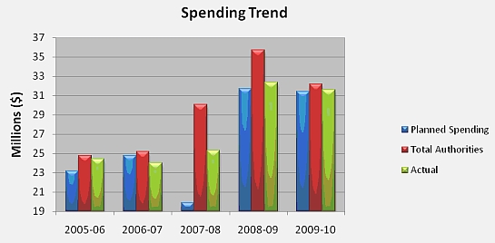This bar chart shows trends in total authorized, planned and actual spending from 2005–2006 to 2009–2010.