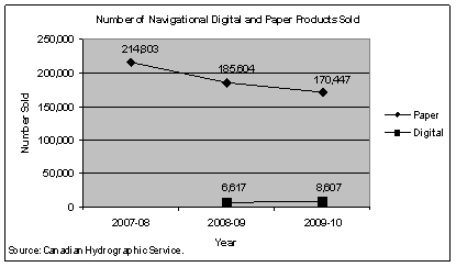 Number of Navigational Digital and Paper Products Sold