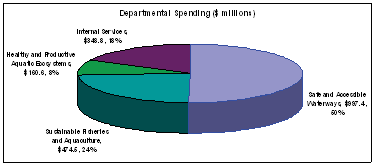 Spending by Strategic Outcome