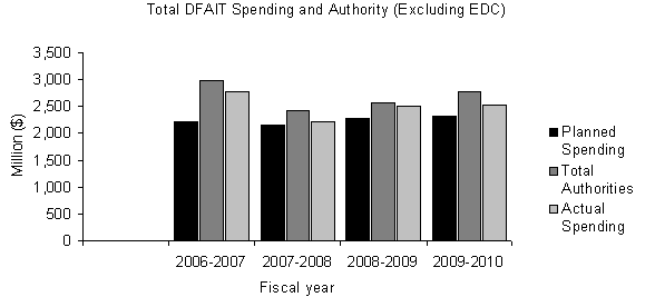 DFAIT's planned spending, total authorities and actual spending from 2006-2007 to 2009-2010.