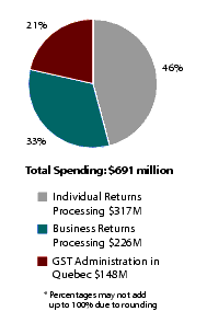 Figure 2 Actual Spending