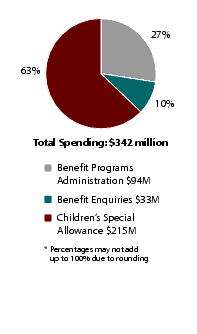 Figure 6 Actual Spending