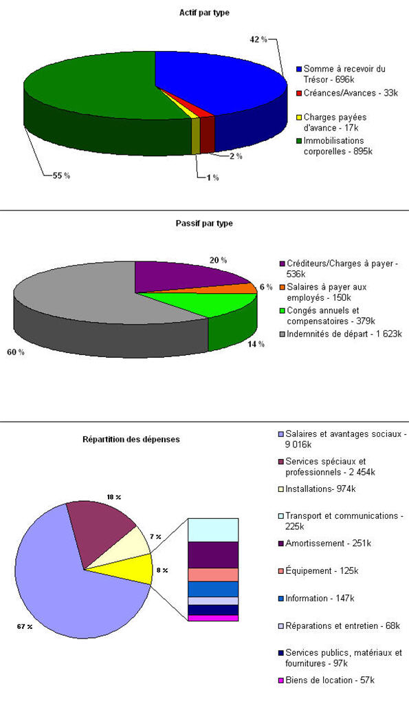 La rpartition de l’actif, du passif et des dpenses du Commissariat en 2009-2010