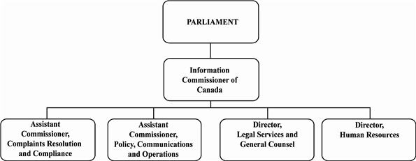 The organizational structure of the Office of the Information Commissioner