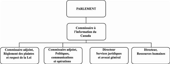 La structure organisationnelle du Commissariat  l'information
