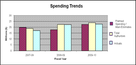 Spending Trends