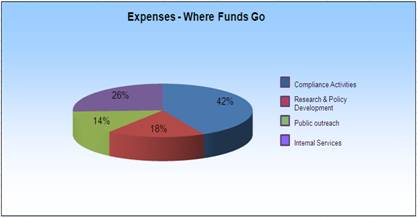 Expenses - Where Funds Go