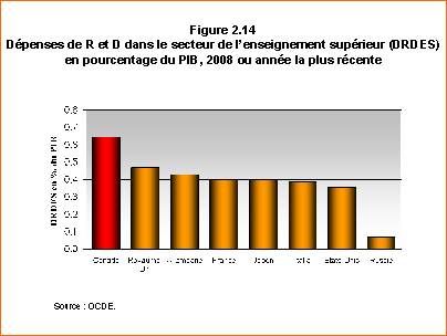 Dpenses de R et D dans le secteur de l'enseignement suprieur (DRDES) en pourcentage du PIB, 2008 ou anne la plus rcente