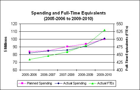 Spending and Full-Time Equivalents (2005-2006 to 2009-2010)
