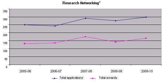 Research Networking