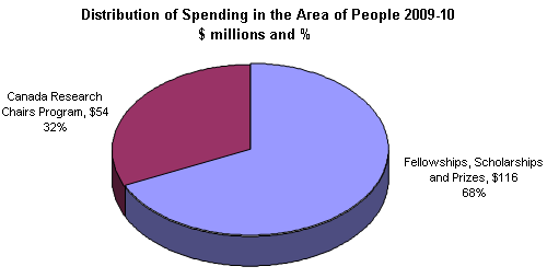 Distribution of Spending in the Area of People 2009-10