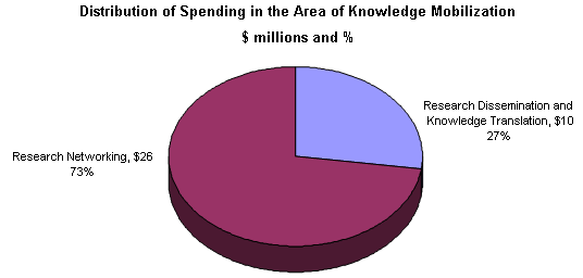 Distribution of Spending in the Area of Knowledge Mobilization
