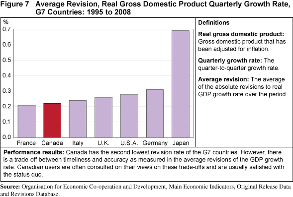 Figure 7 Average Revision, Real Gross Domestic Product Quarterly Growth Rate, G7 Countries: 1995 to 2008
