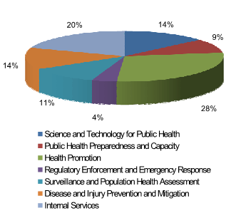 Science and Technology for Public Health Public Health Preparedness and Capacity Health Promotion Regulatory Enforcement and Emergency Response Surveillance and Population Health Assessment Disease and Injury Prevention and Mitigation Internal Services