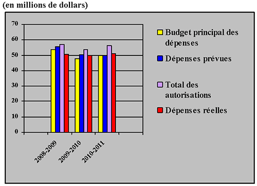 Graphe de tendance au chapitre des dpenses de CANAFE