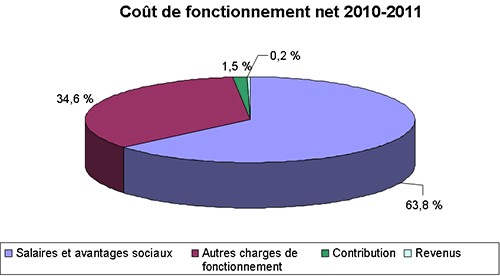 Graphiques du cot de fonctionnement net 2010-2011