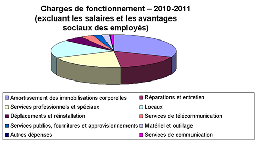 Graphiques des charges de fonctionnement – 2010-2011 (excluant les salaires et les avantagessociaux des employs)