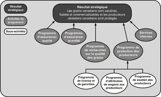 Rsultats stratgiques et architecture des activits des programmes de la CCG