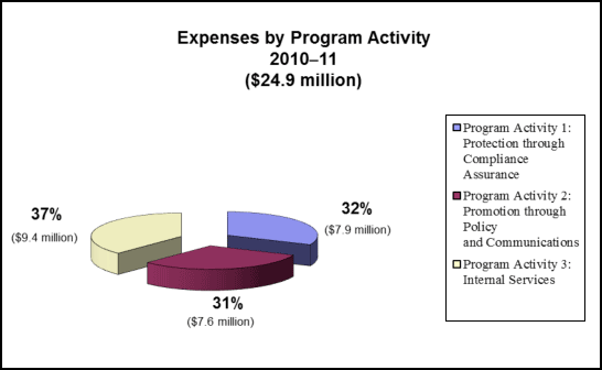 Expenses by Program Activity 2010-11