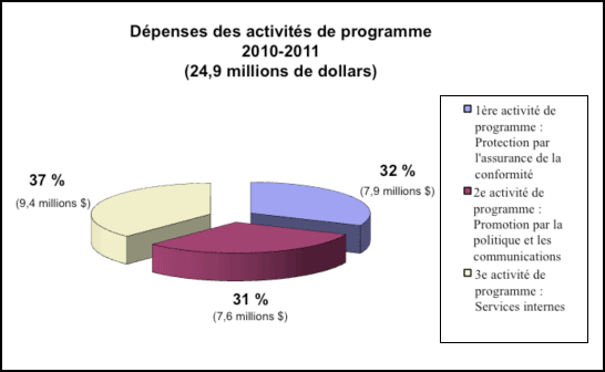 Dpenses des activits de programme 2010-2011