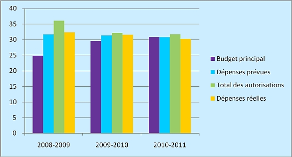 Ce diagramme  barres reprsente les carts entre les montants inscrits au Budget principal des dpenses, les dpenses prvues et le total des autorisations ainsi que les dpenses relles des exercices financiers 2008–2009, 2009–2010 et 2010–2011.