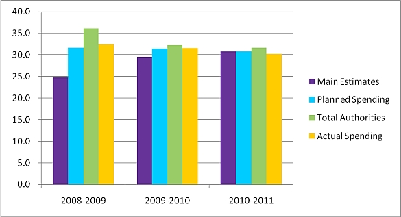 This bar chart plots the changes in main estimates, planned spending, total authorities, and actual spending that occurred during the fiscal years 2008–2009, 2009–2010, and 2010–2011.