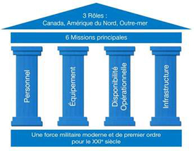 Les quatre domaines de capacit�s de la D�fense, qu'on appelle �galement � piliers �