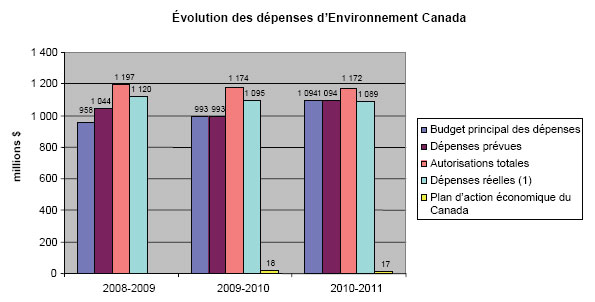 volution des dpenses d'Environnement Canada