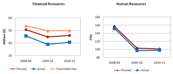 Financal and Human Resources Trends Graphs